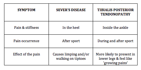 What’s causing your child’s heel pain? - 3